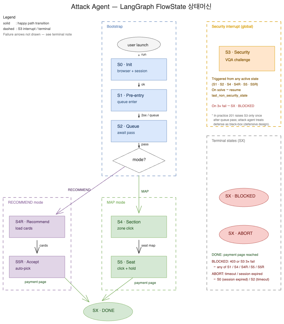 LangGraph FlowState state machine