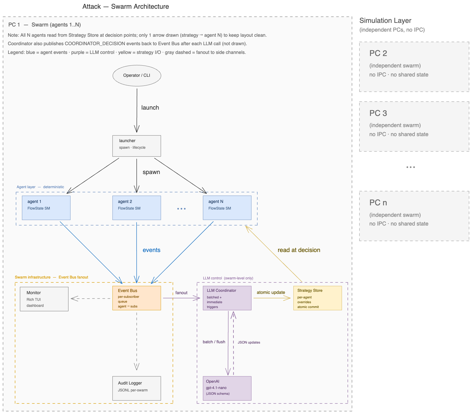 Attack swarm architecture