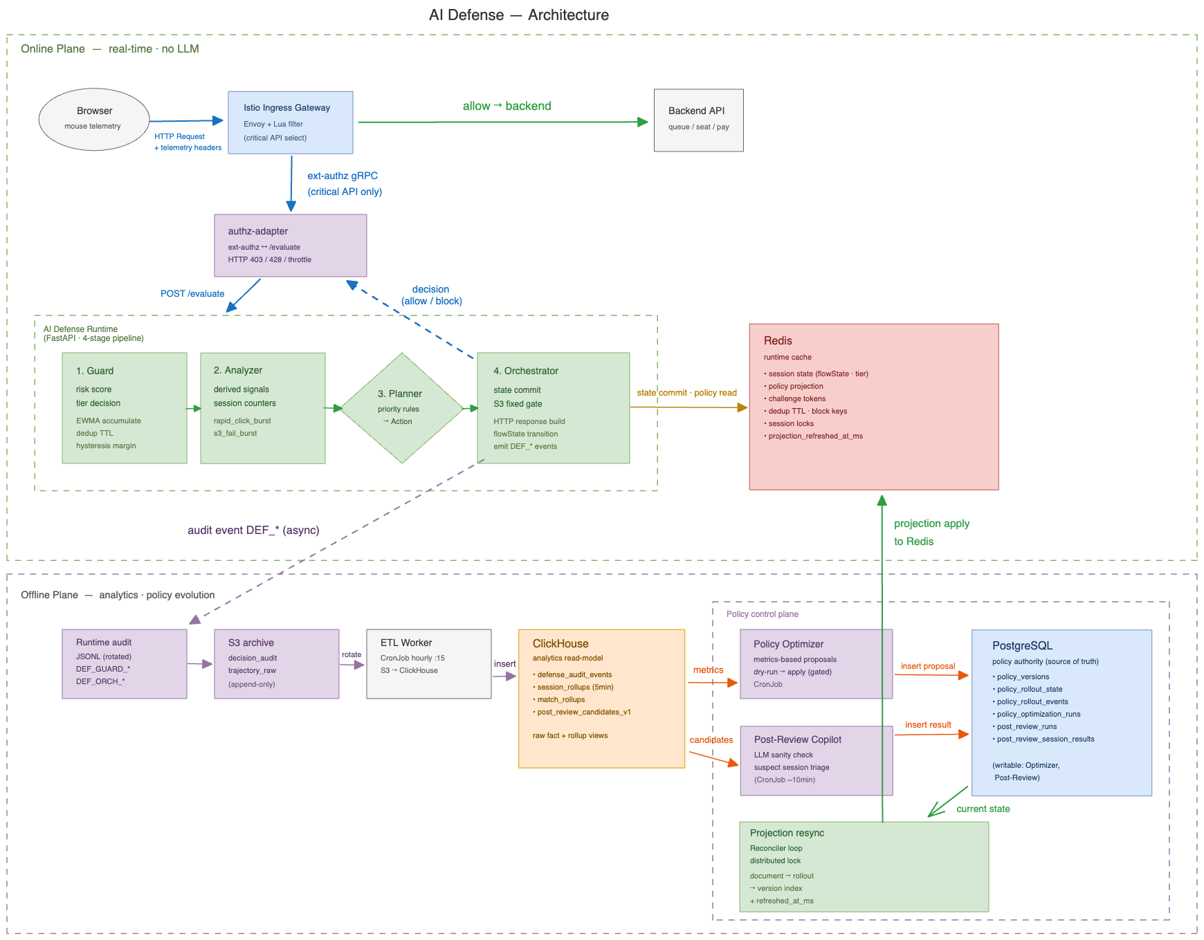 AI Defense architecture