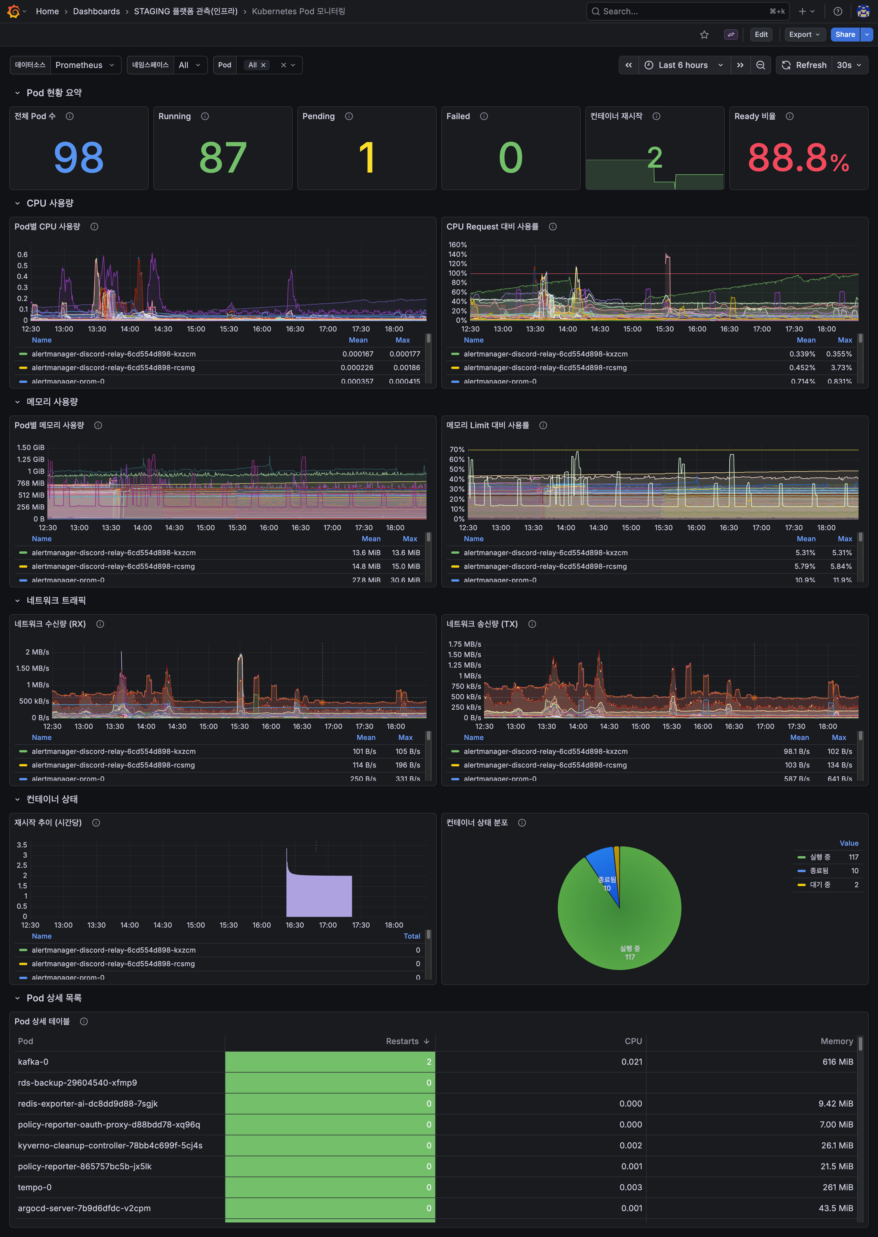 Kubernetes Pod 모니터링